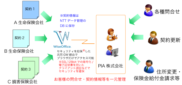 PIA株式会社 お客様のデータ管理システム
